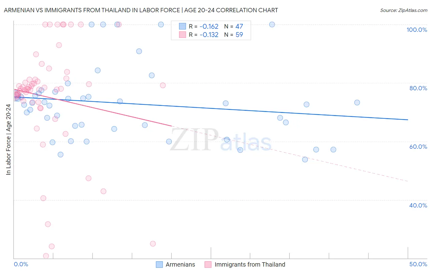 Armenian vs Immigrants from Thailand In Labor Force | Age 20-24