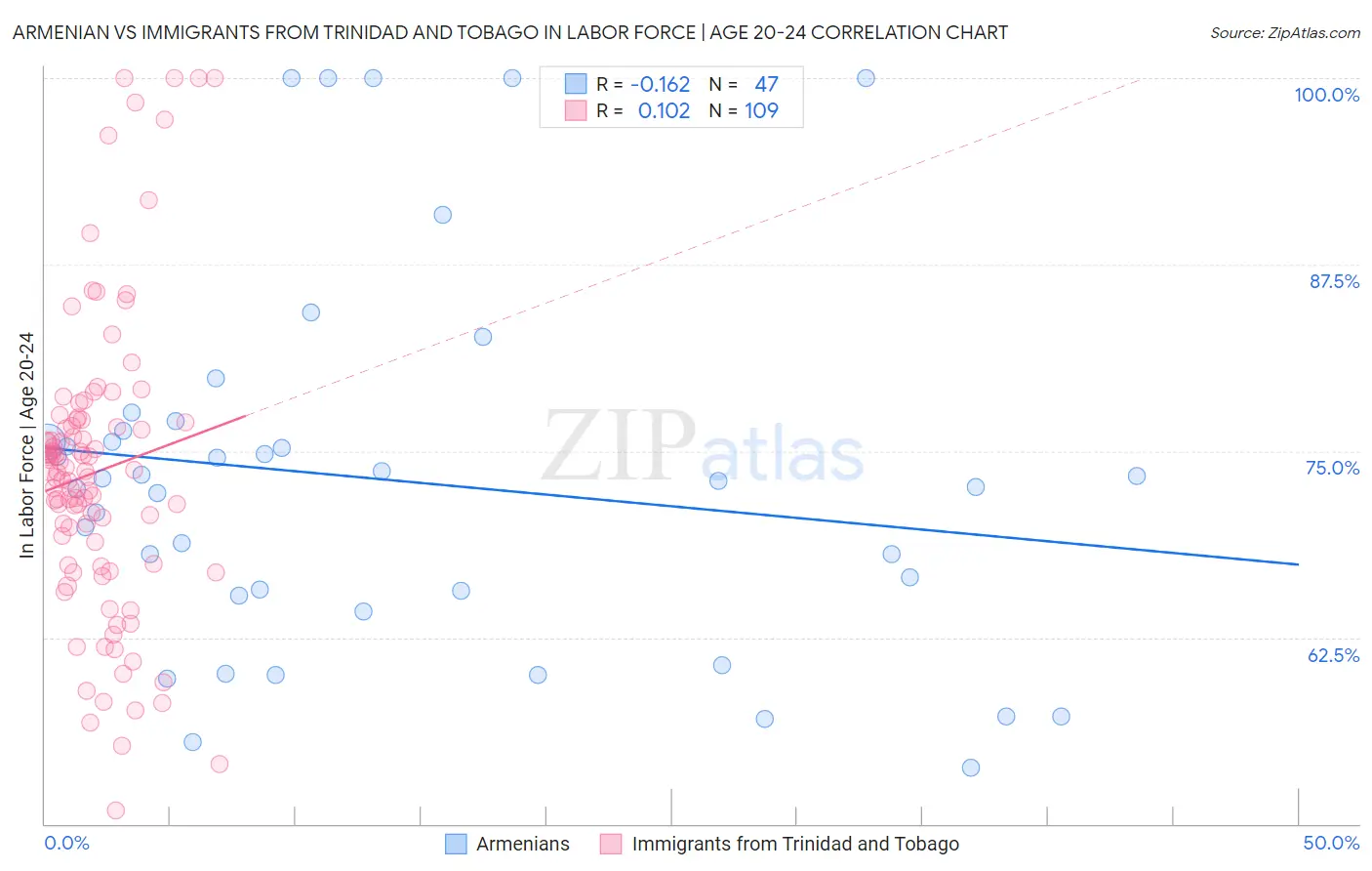 Armenian vs Immigrants from Trinidad and Tobago In Labor Force | Age 20-24