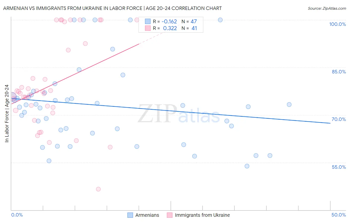 Armenian vs Immigrants from Ukraine In Labor Force | Age 20-24