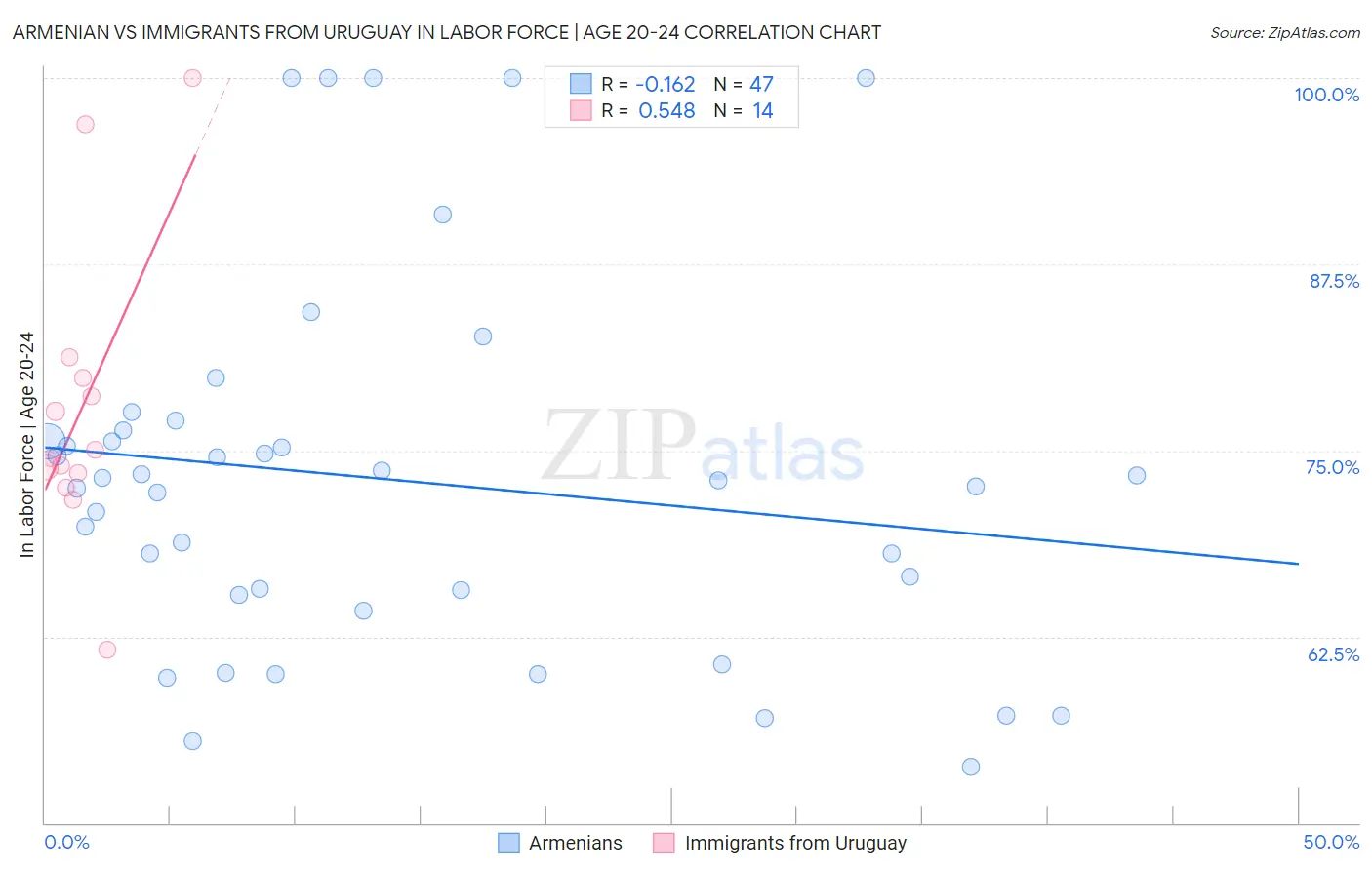 Armenian vs Immigrants from Uruguay In Labor Force | Age 20-24