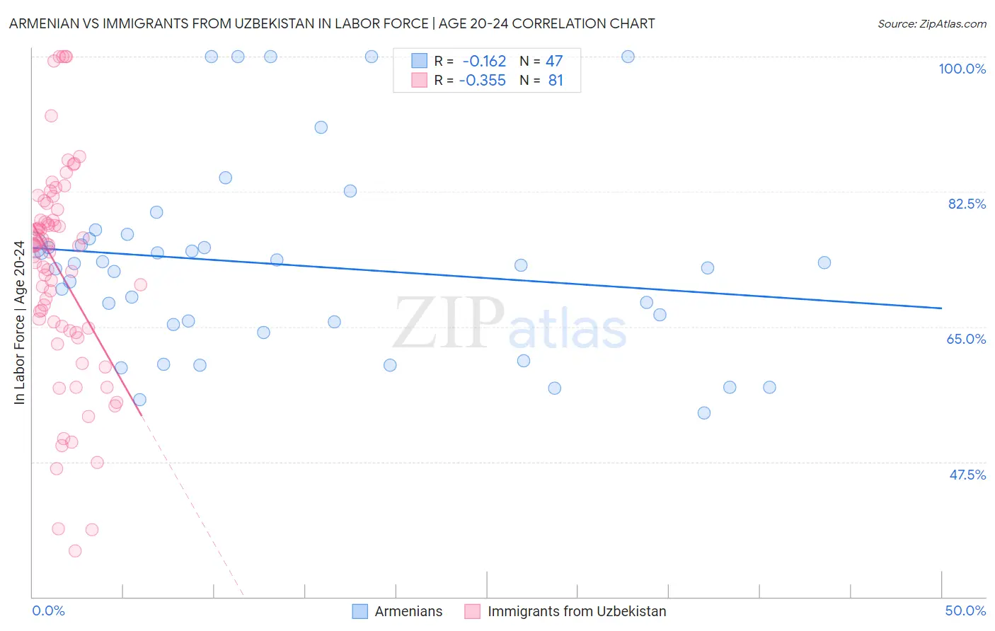 Armenian vs Immigrants from Uzbekistan In Labor Force | Age 20-24
