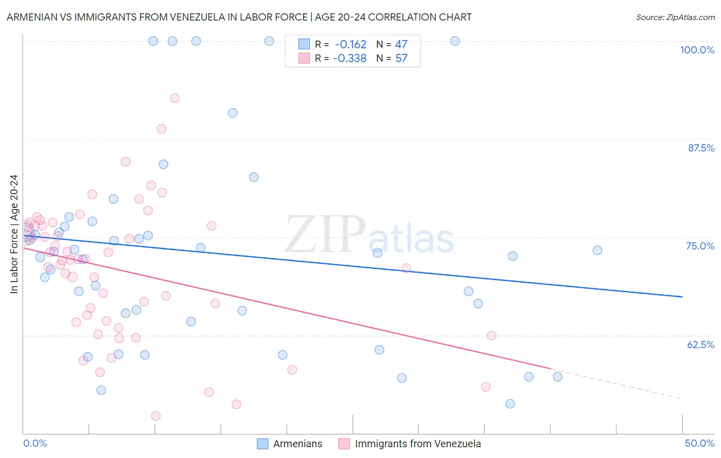 Armenian vs Immigrants from Venezuela In Labor Force | Age 20-24