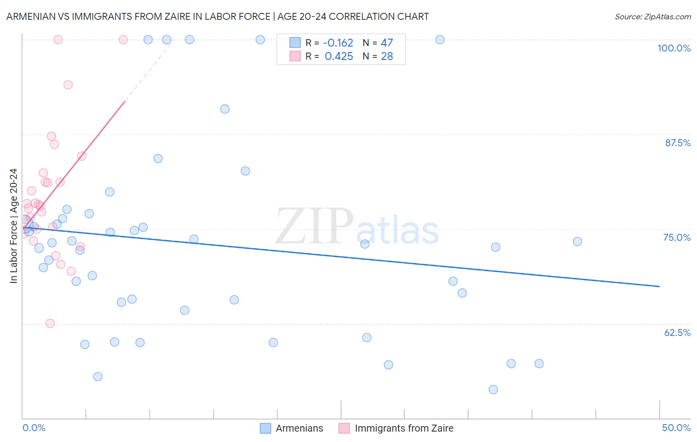 Armenian vs Immigrants from Zaire In Labor Force | Age 20-24