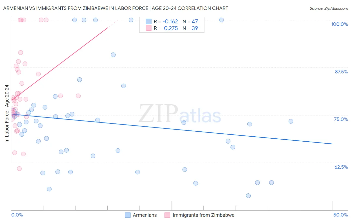 Armenian vs Immigrants from Zimbabwe In Labor Force | Age 20-24