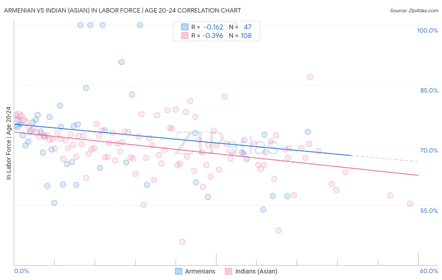 Armenian vs Indian (Asian) In Labor Force | Age 20-24
