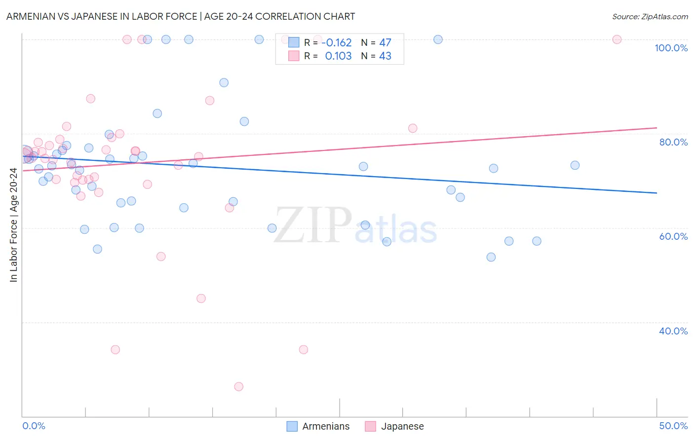 Armenian vs Japanese In Labor Force | Age 20-24