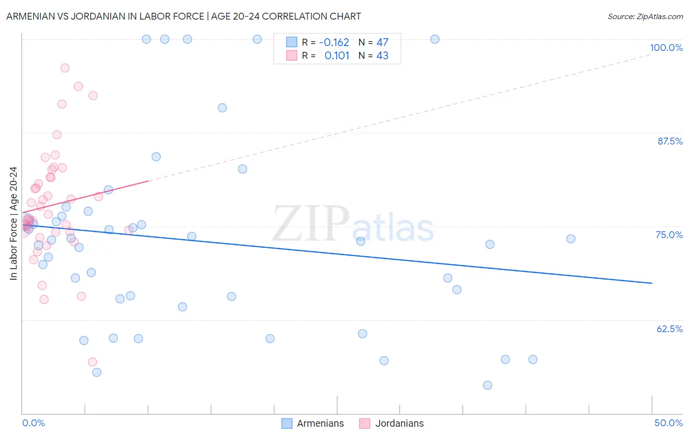 Armenian vs Jordanian In Labor Force | Age 20-24