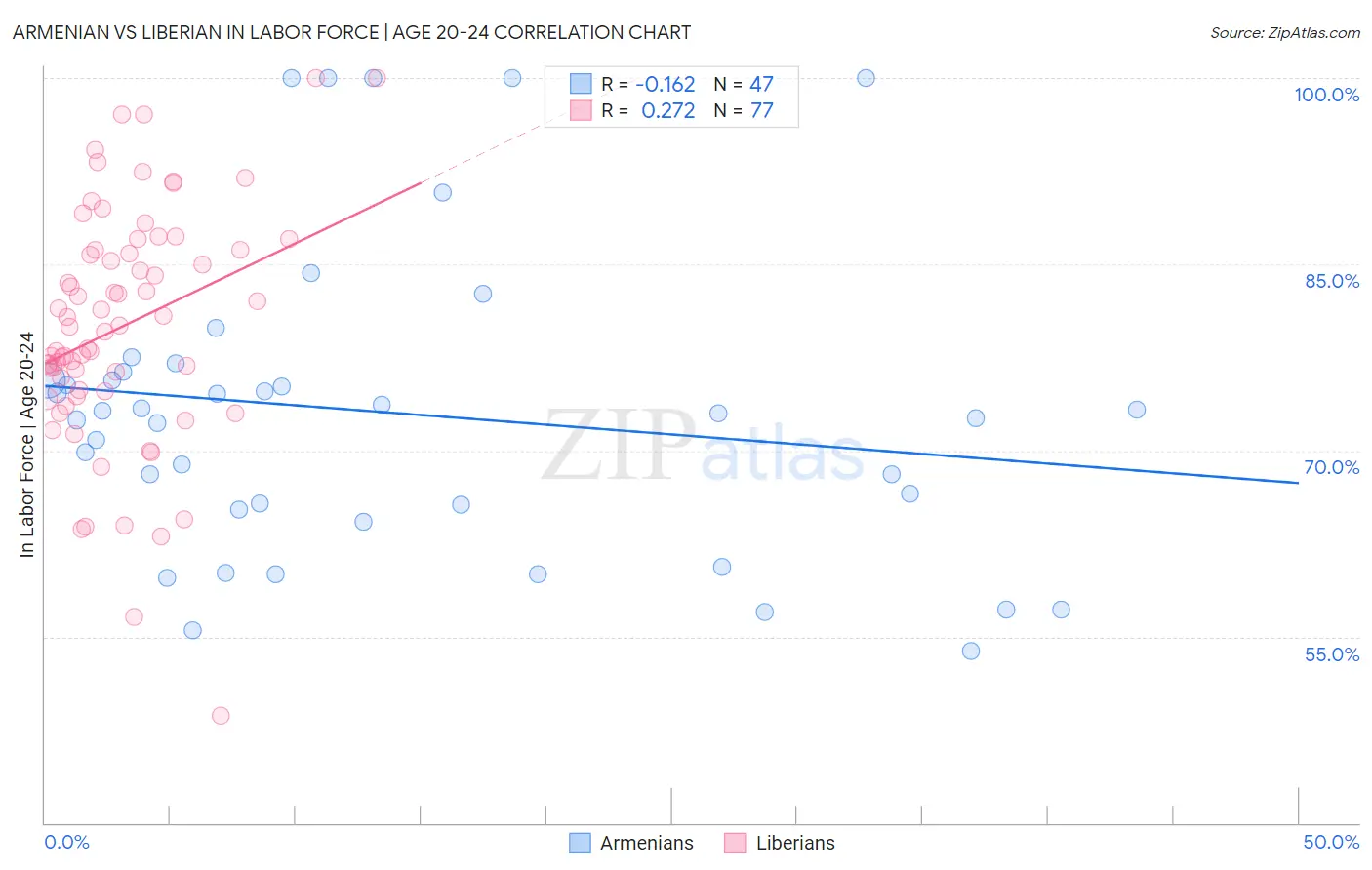 Armenian vs Liberian In Labor Force | Age 20-24