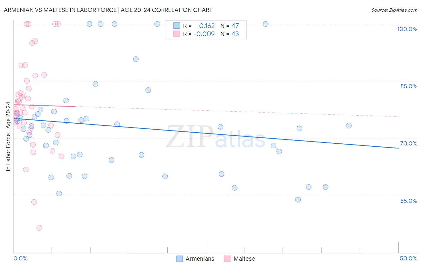 Armenian vs Maltese In Labor Force | Age 20-24
