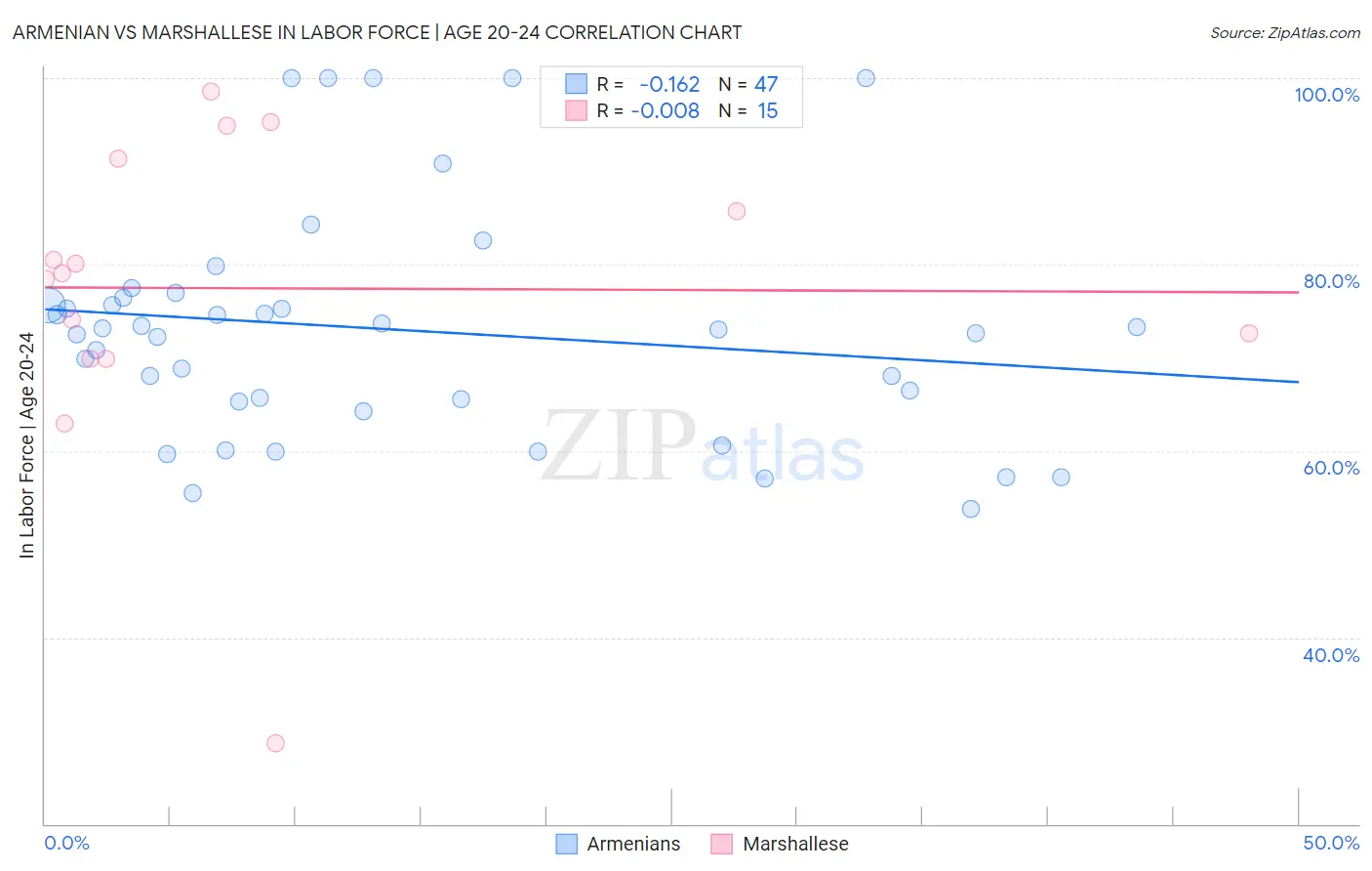 Armenian vs Marshallese In Labor Force | Age 20-24