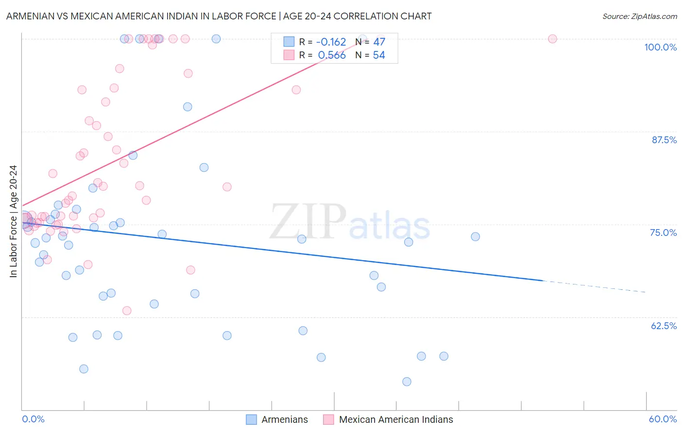 Armenian vs Mexican American Indian In Labor Force | Age 20-24