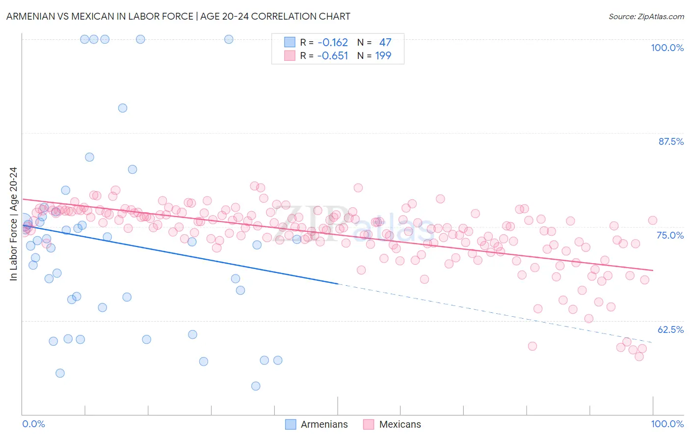 Armenian vs Mexican In Labor Force | Age 20-24