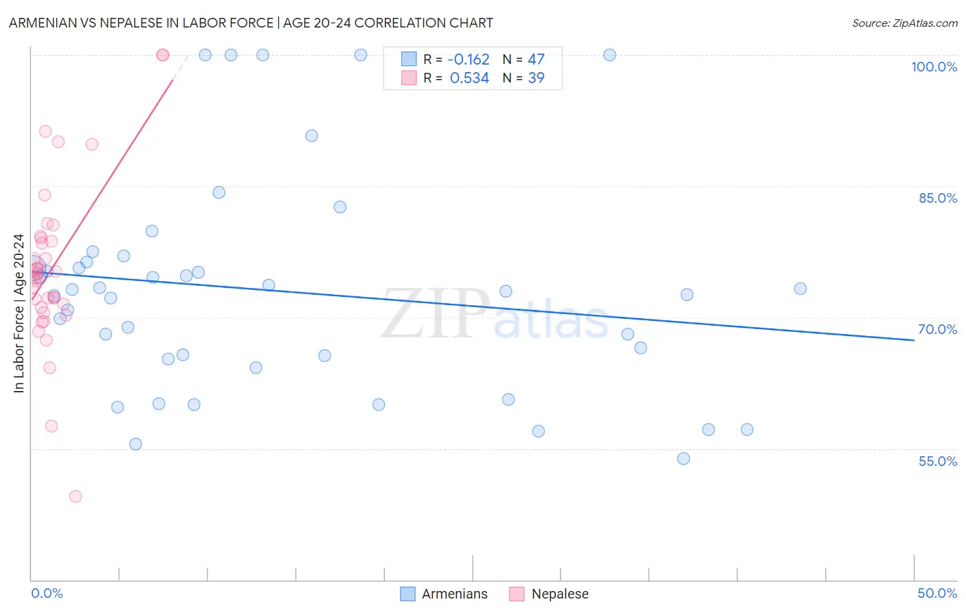 Armenian vs Nepalese In Labor Force | Age 20-24
