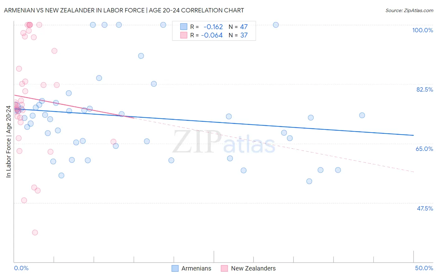 Armenian vs New Zealander In Labor Force | Age 20-24
