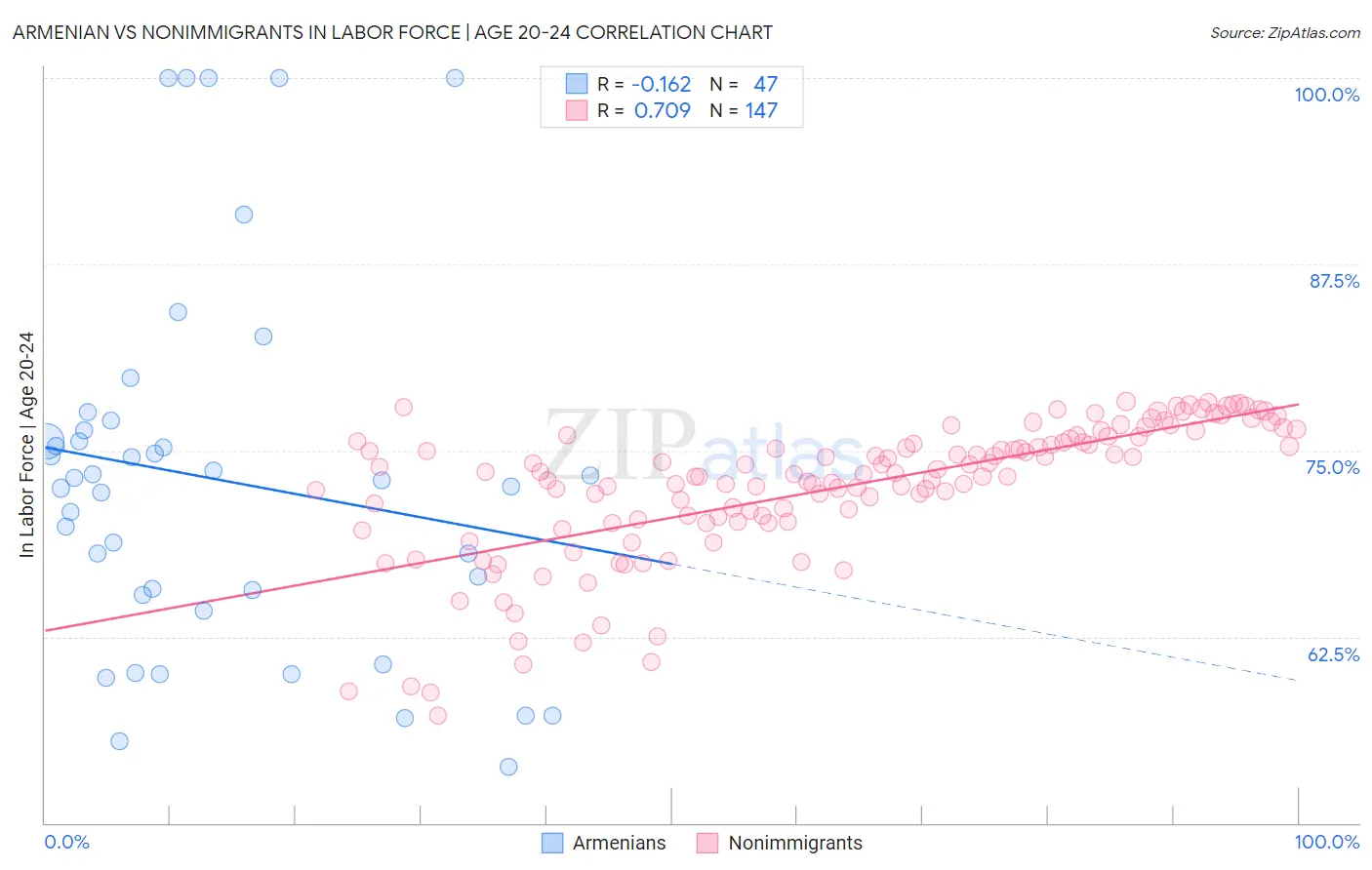 Armenian vs Nonimmigrants In Labor Force | Age 20-24