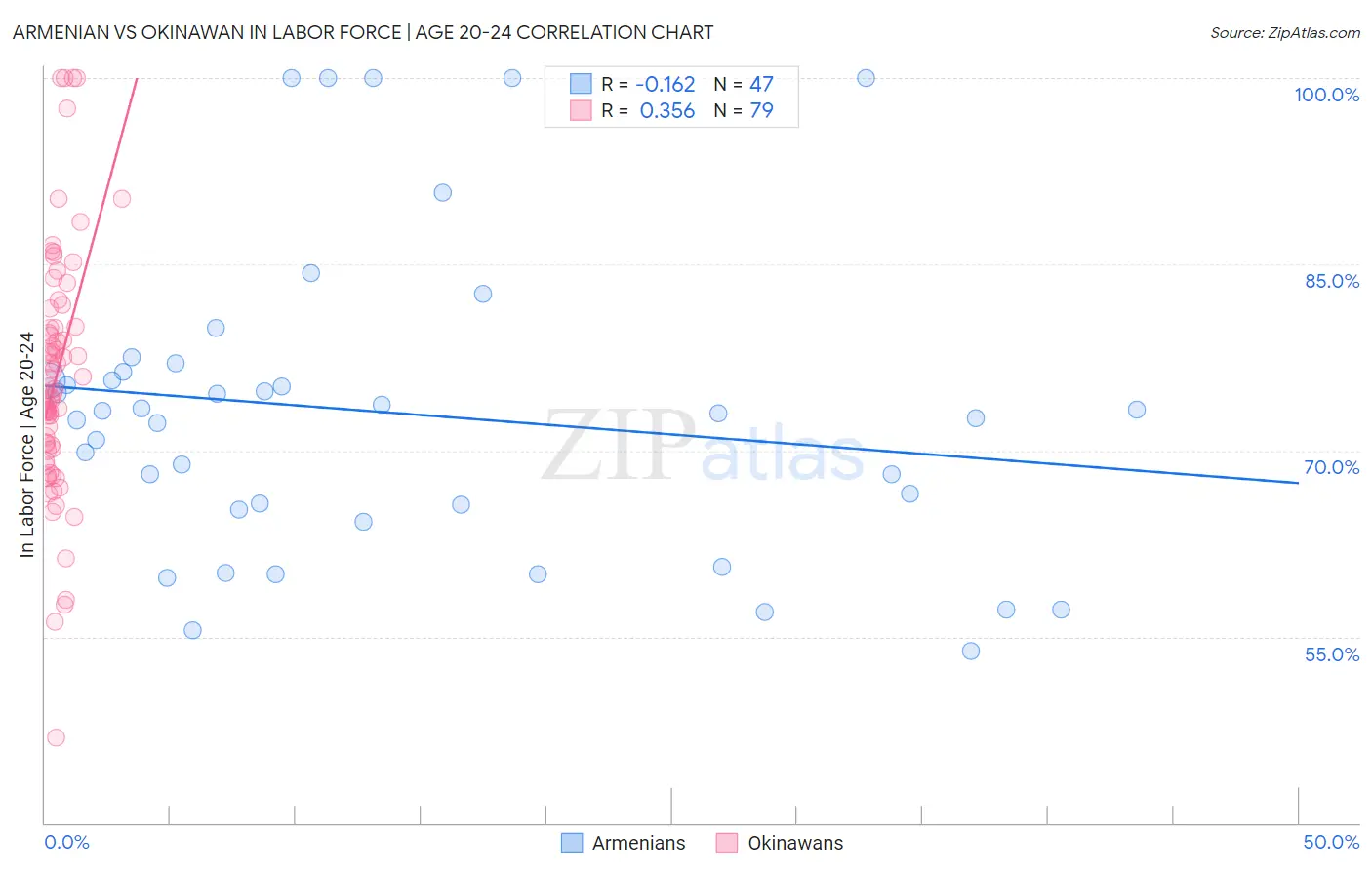Armenian vs Okinawan In Labor Force | Age 20-24