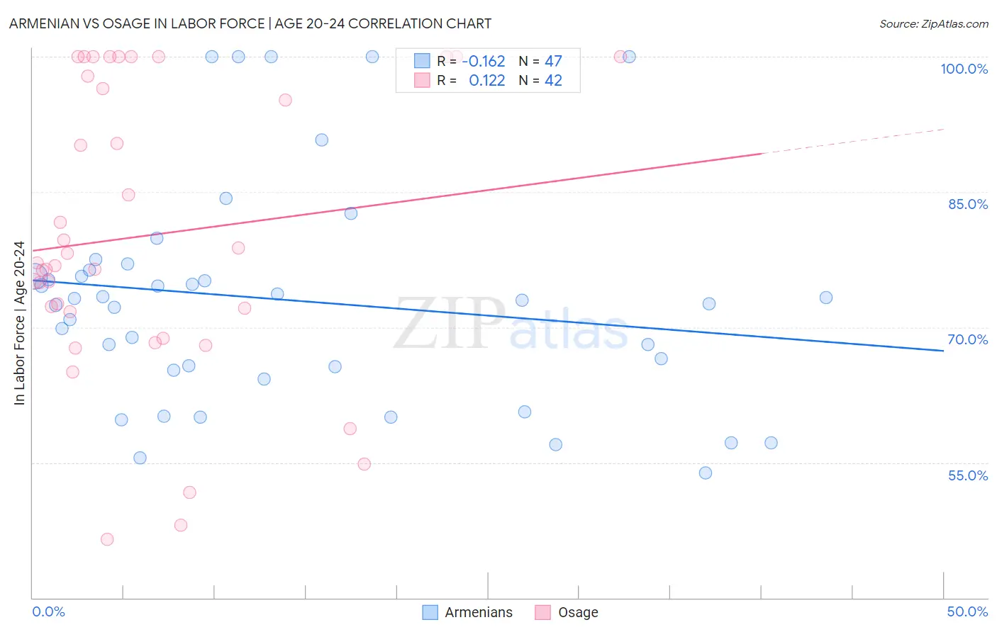 Armenian vs Osage In Labor Force | Age 20-24