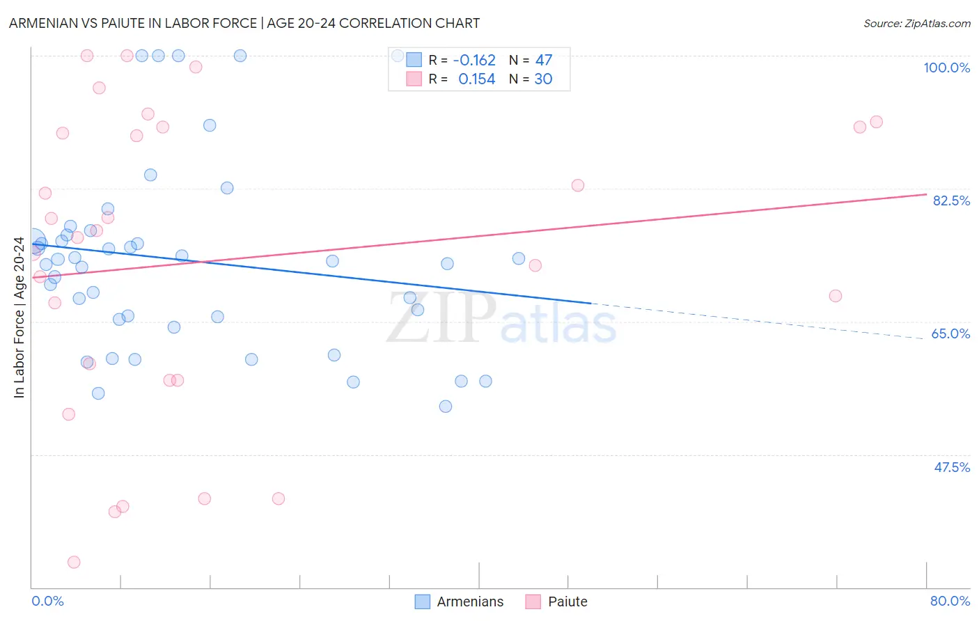 Armenian vs Paiute In Labor Force | Age 20-24