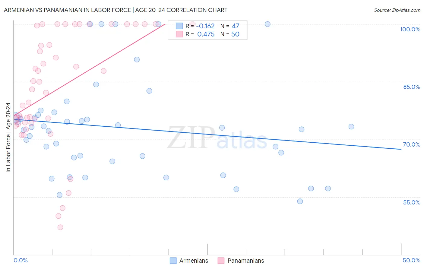 Armenian vs Panamanian In Labor Force | Age 20-24