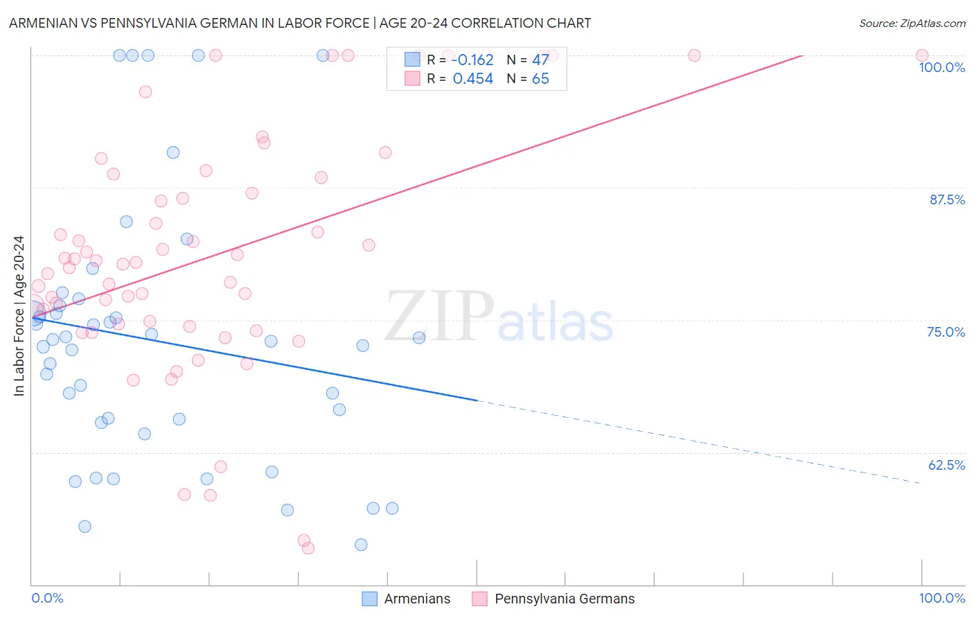Armenian vs Pennsylvania German In Labor Force | Age 20-24