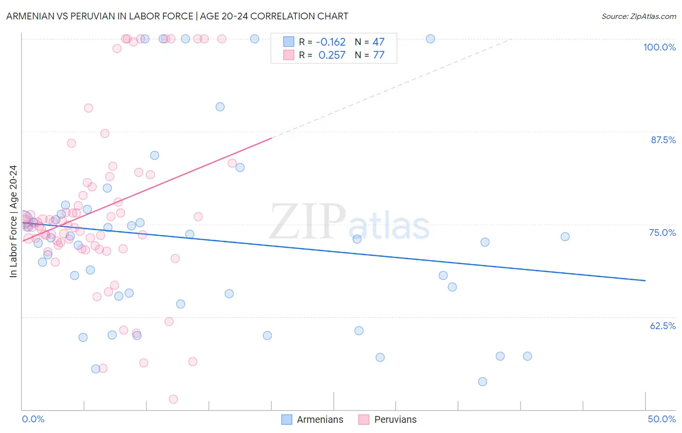 Armenian vs Peruvian In Labor Force | Age 20-24