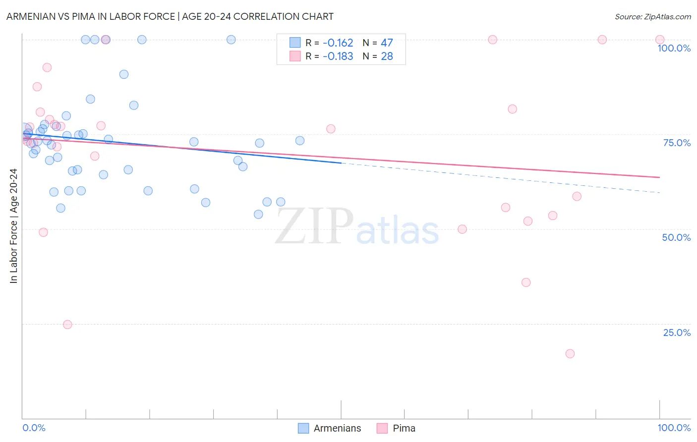 Armenian vs Pima In Labor Force | Age 20-24