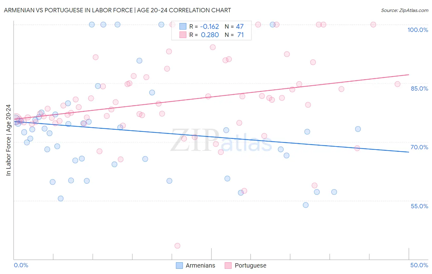 Armenian vs Portuguese In Labor Force | Age 20-24