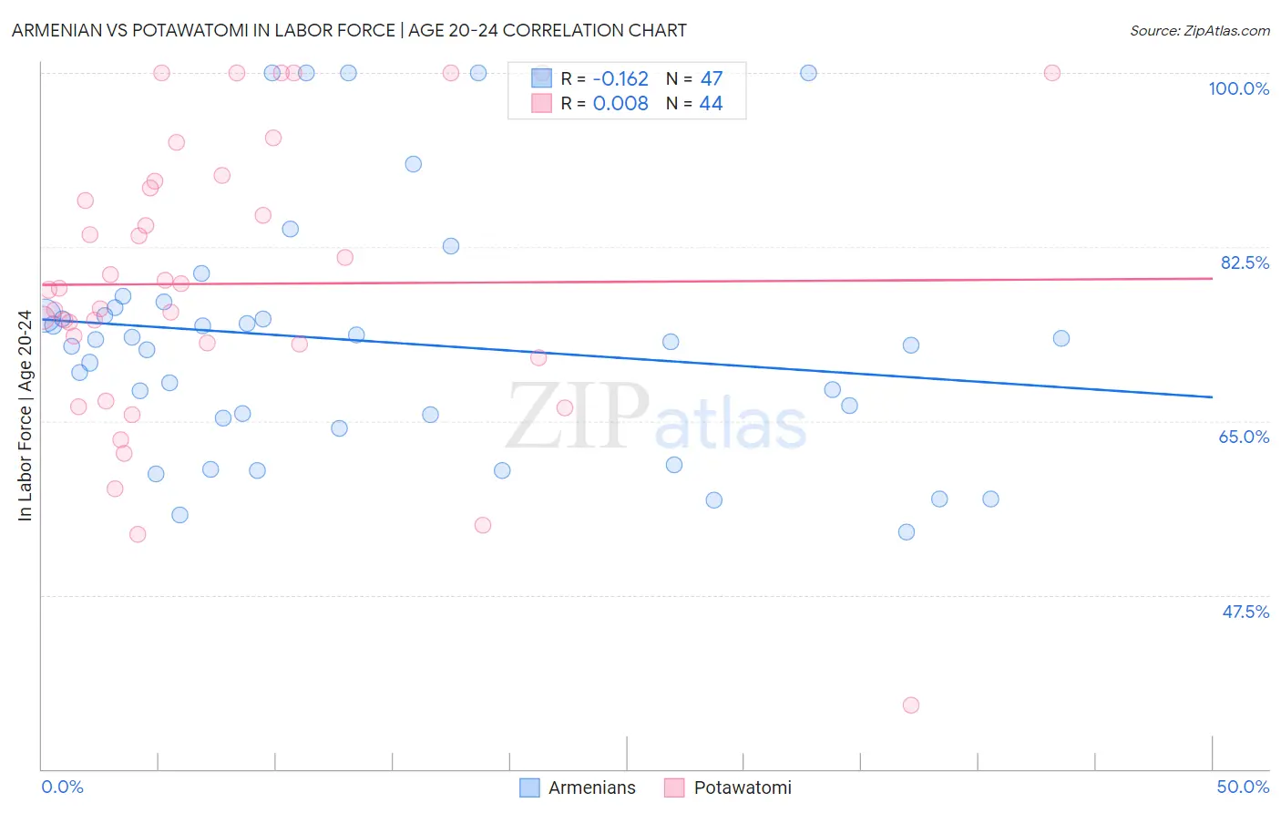 Armenian vs Potawatomi In Labor Force | Age 20-24