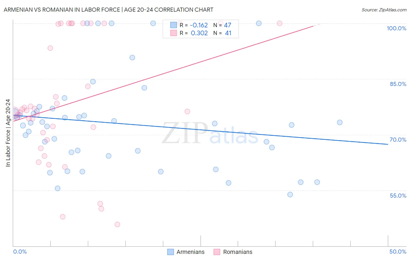 Armenian vs Romanian In Labor Force | Age 20-24