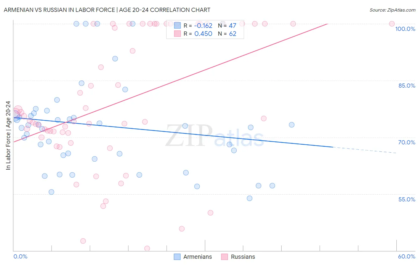 Armenian vs Russian In Labor Force | Age 20-24
