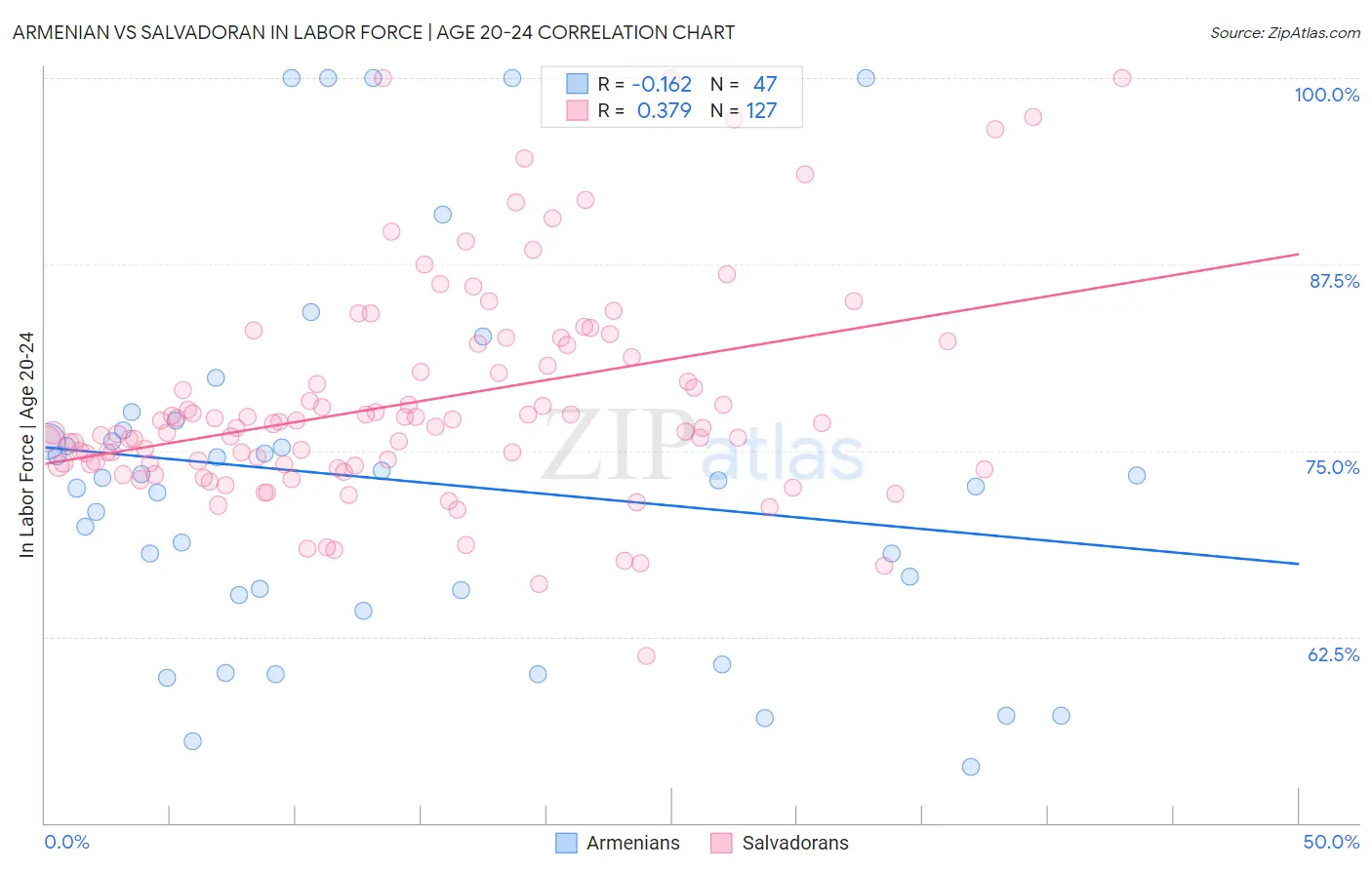 Armenian vs Salvadoran In Labor Force | Age 20-24