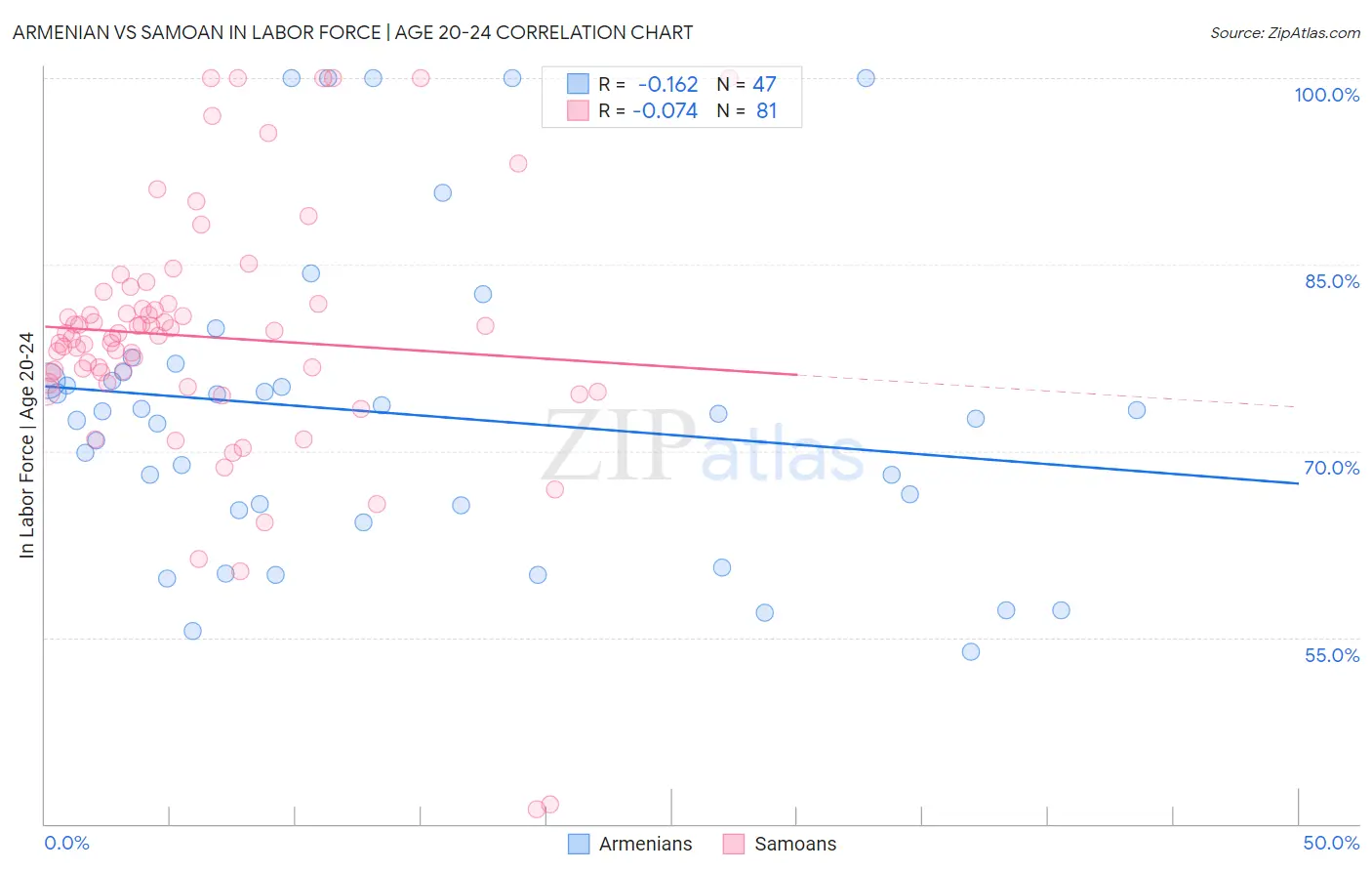 Armenian vs Samoan In Labor Force | Age 20-24