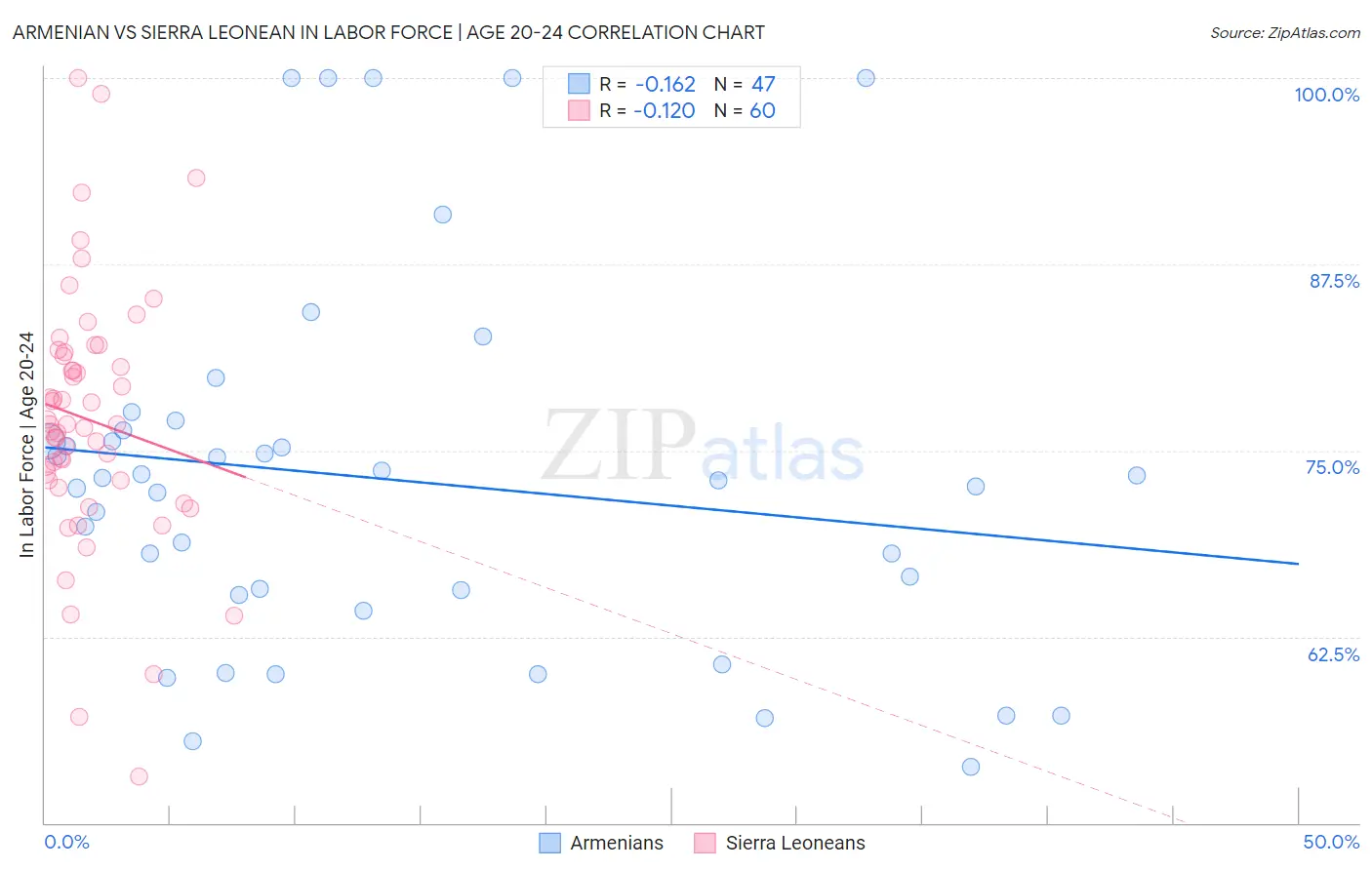 Armenian vs Sierra Leonean In Labor Force | Age 20-24