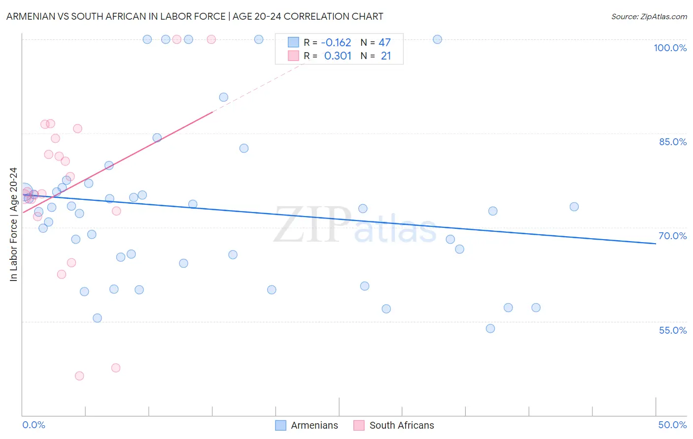 Armenian vs South African In Labor Force | Age 20-24