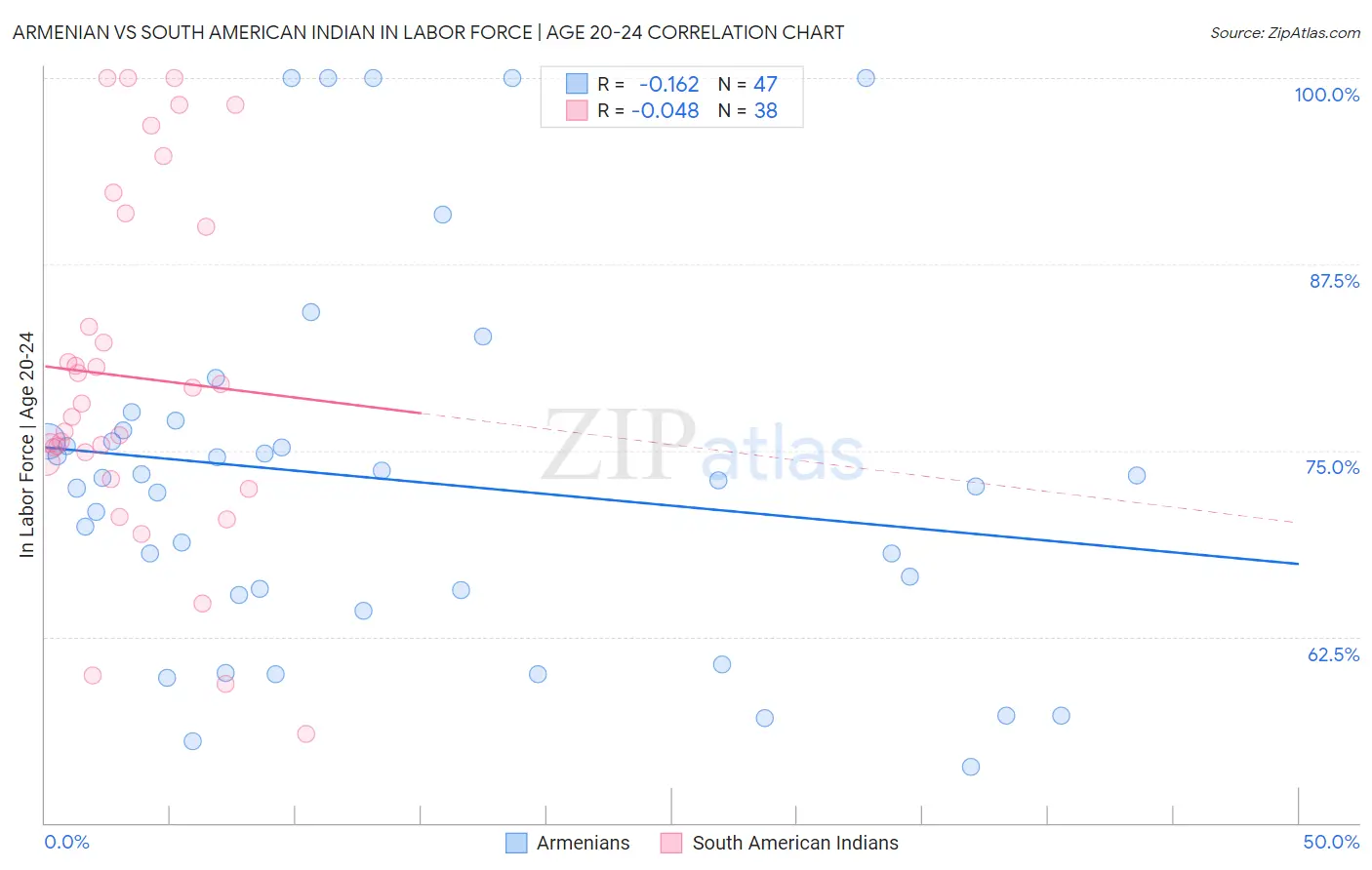 Armenian vs South American Indian In Labor Force | Age 20-24