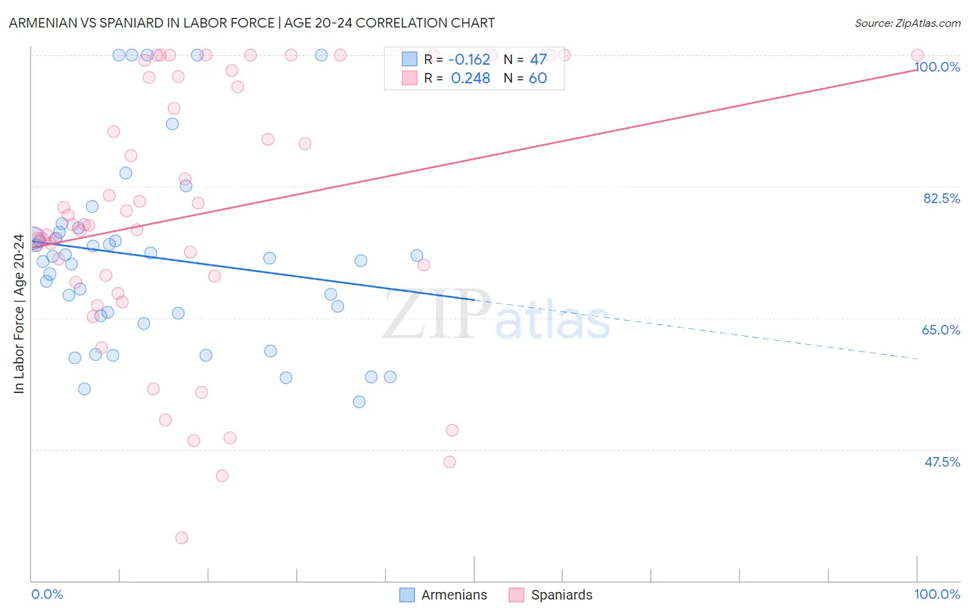 Armenian vs Spaniard In Labor Force | Age 20-24