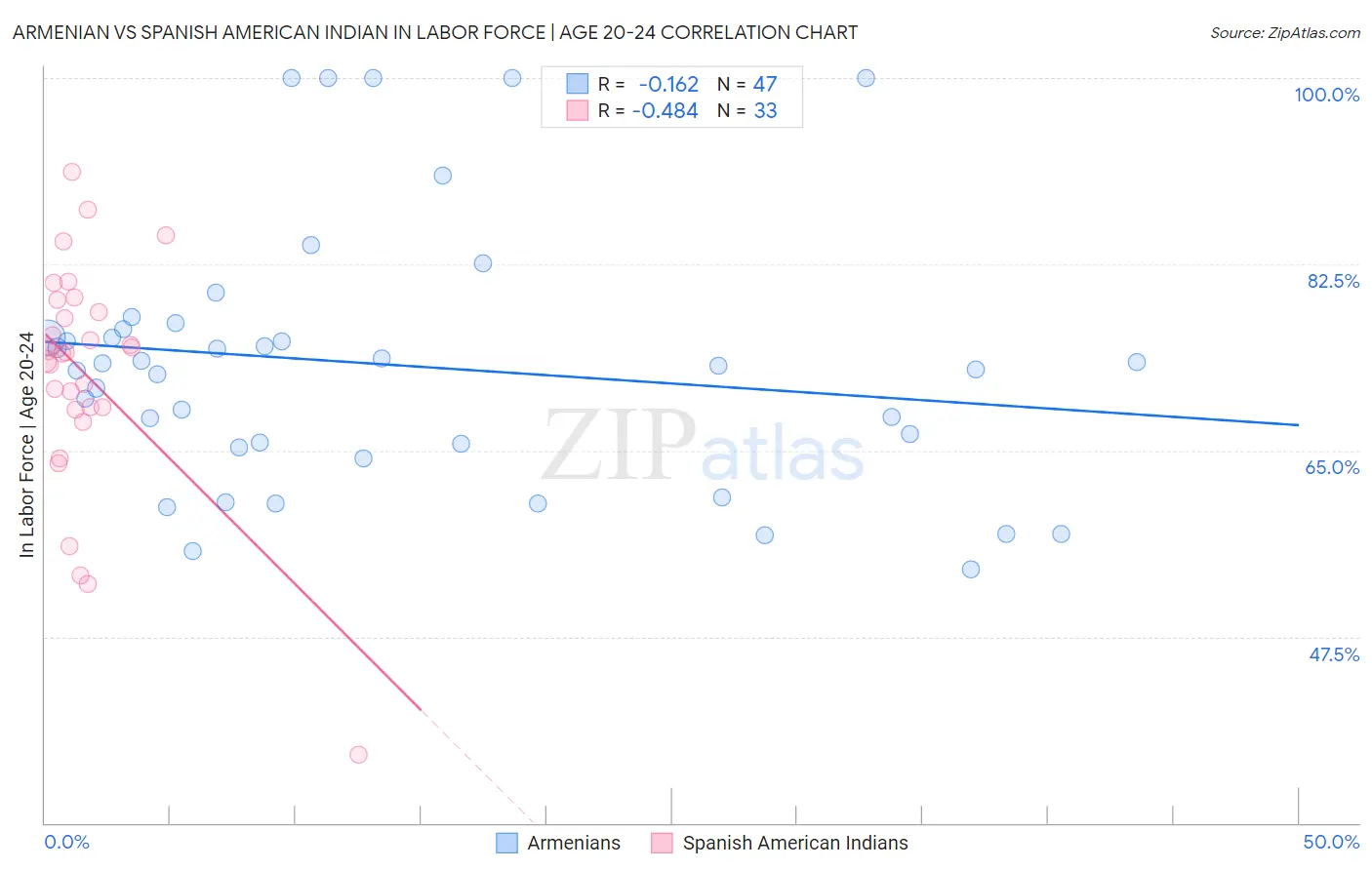 Armenian vs Spanish American Indian In Labor Force | Age 20-24