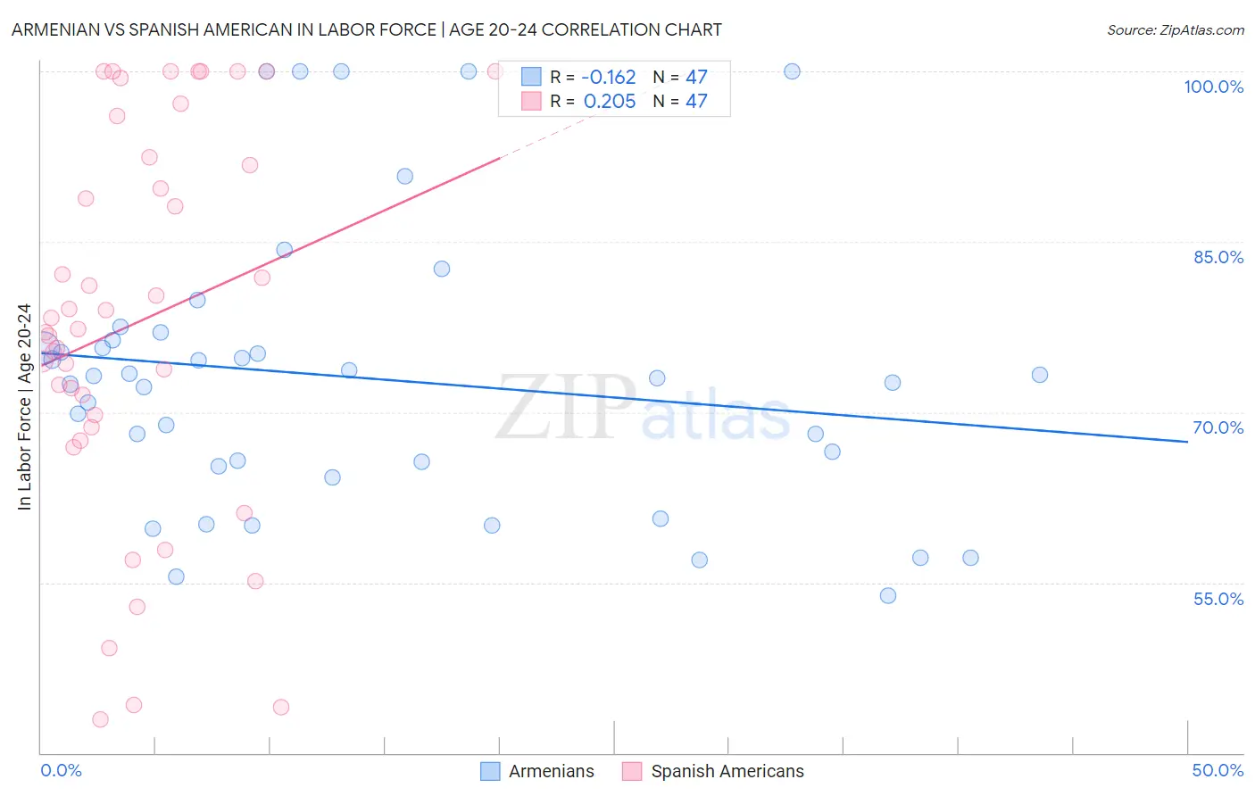 Armenian vs Spanish American In Labor Force | Age 20-24