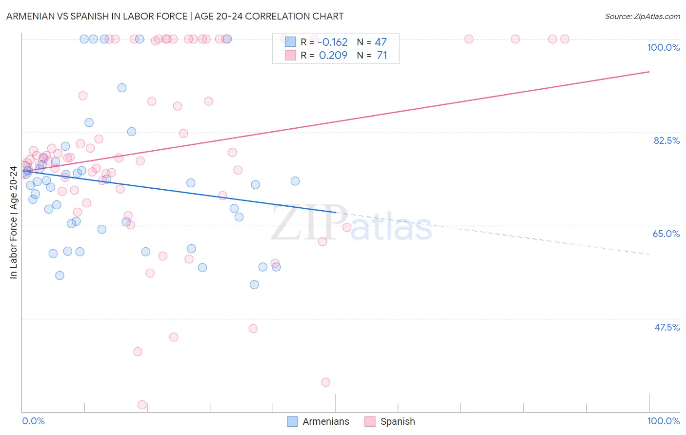 Armenian vs Spanish In Labor Force | Age 20-24