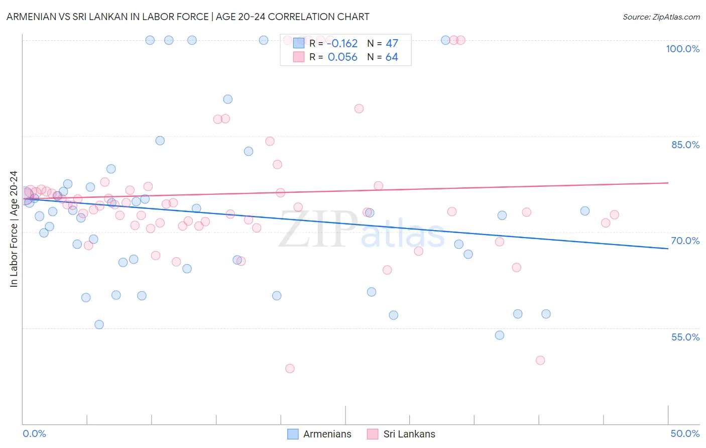 Armenian vs Sri Lankan In Labor Force | Age 20-24