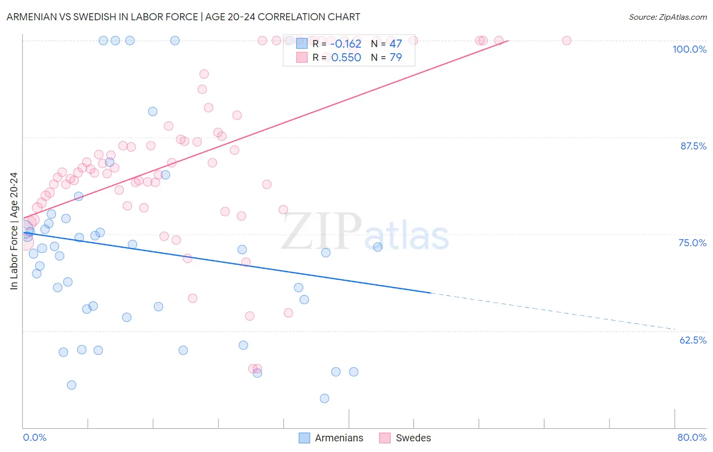 Armenian vs Swedish In Labor Force | Age 20-24