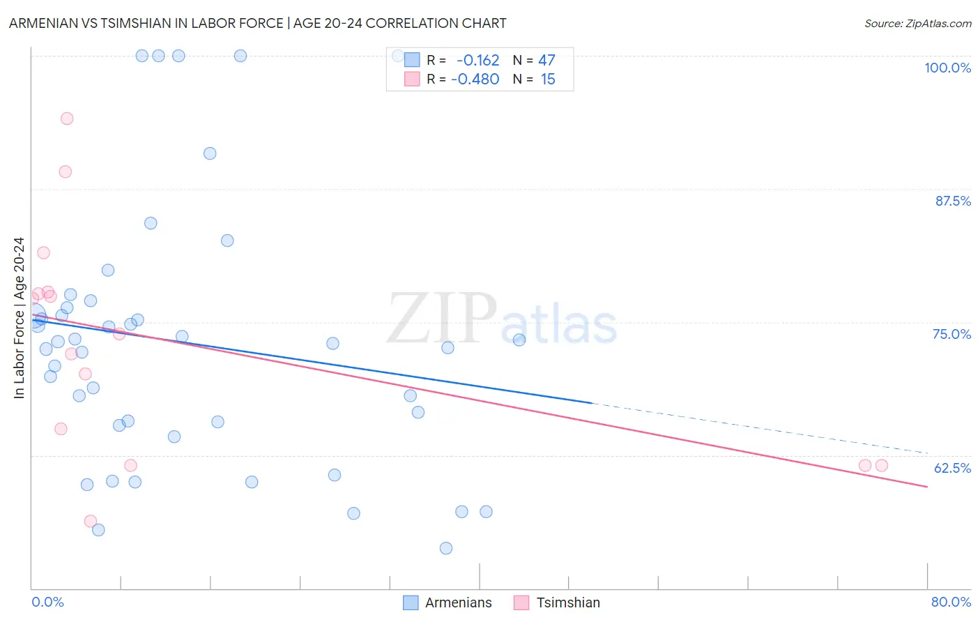 Armenian vs Tsimshian In Labor Force | Age 20-24