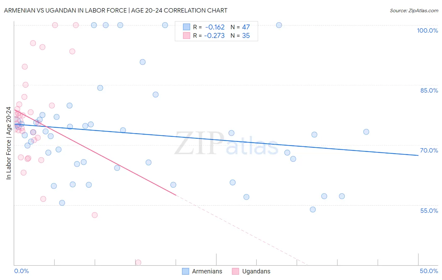 Armenian vs Ugandan In Labor Force | Age 20-24