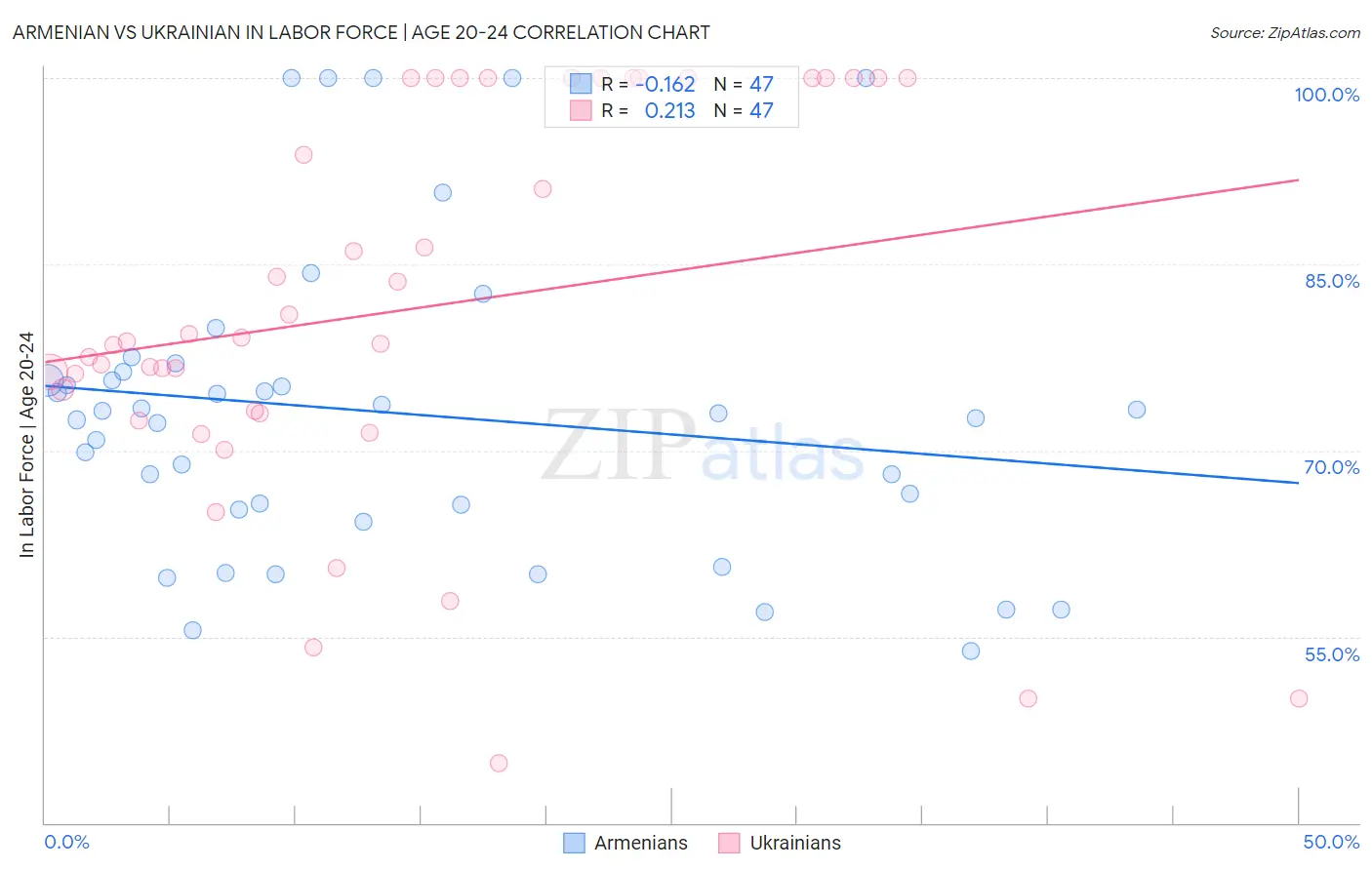 Armenian vs Ukrainian In Labor Force | Age 20-24