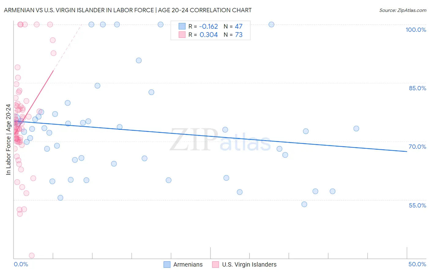 Armenian vs U.S. Virgin Islander In Labor Force | Age 20-24