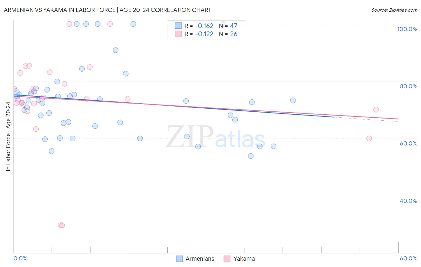 Armenian vs Yakama In Labor Force | Age 20-24