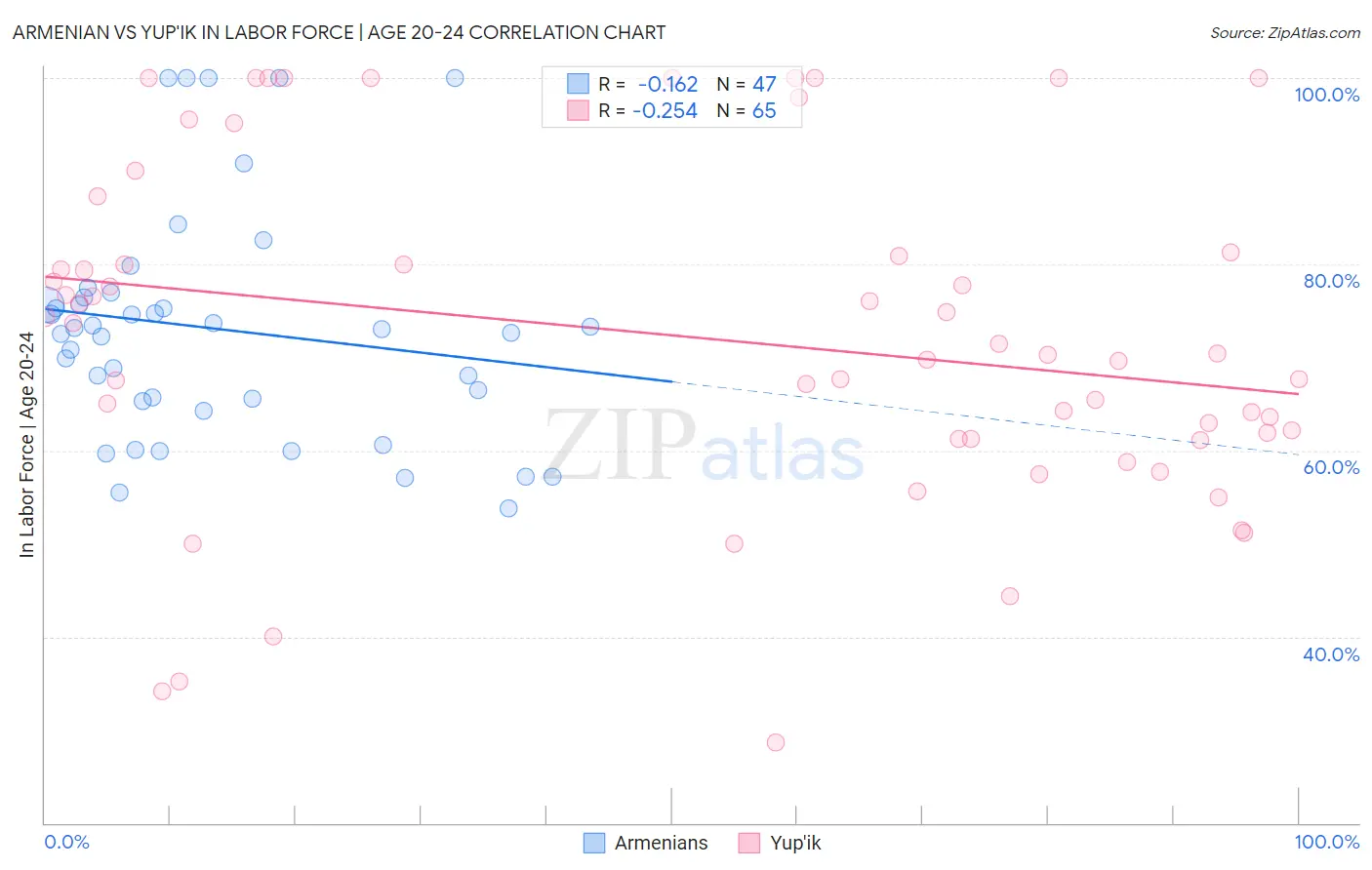 Armenian vs Yup'ik In Labor Force | Age 20-24