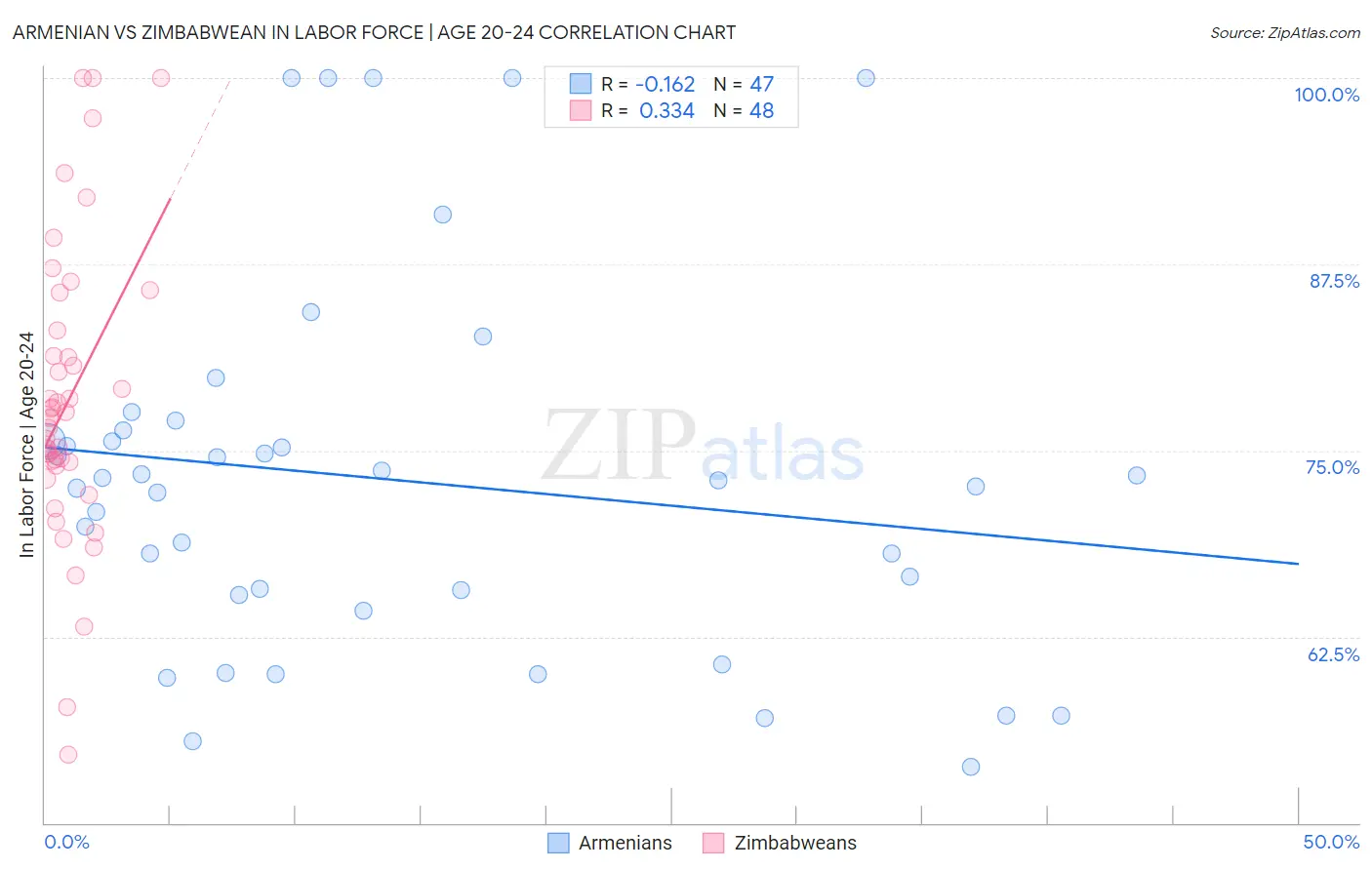 Armenian vs Zimbabwean In Labor Force | Age 20-24