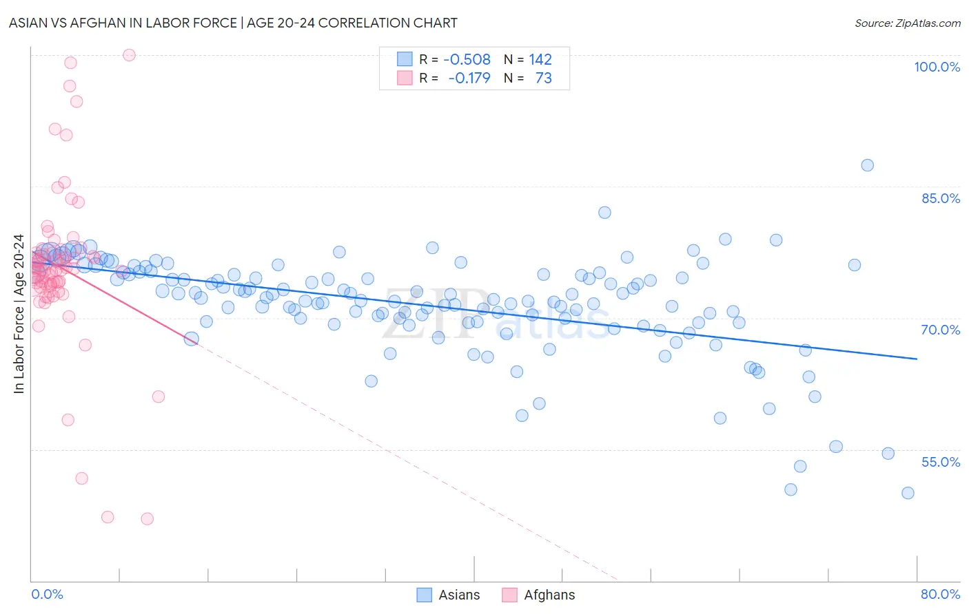 Asian vs Afghan In Labor Force | Age 20-24
