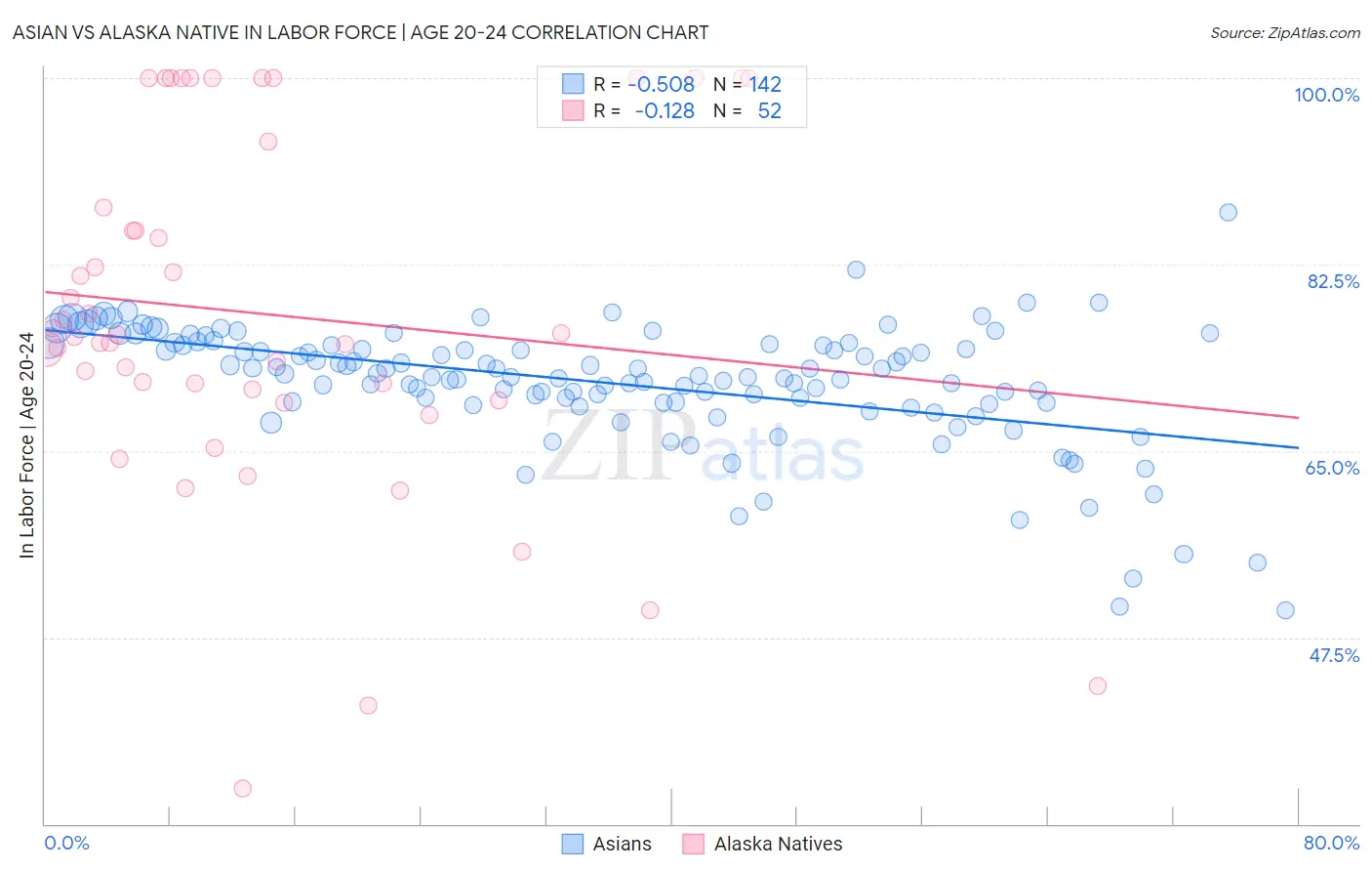Asian vs Alaska Native In Labor Force | Age 20-24